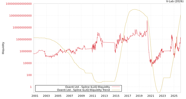 graph of Ovanti Ltd ILLIQ-SMEM