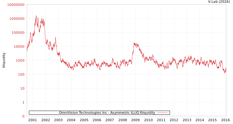 graph of OmniVision Technologies Inc ILLIQ-AMEM