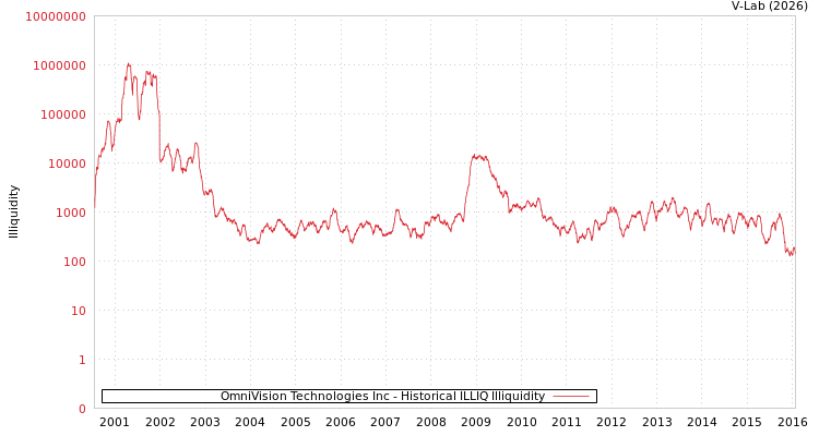 graph of OmniVision Technologies Inc ILLIQ-HIST