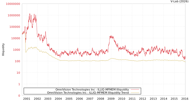 graph of OmniVision Technologies Inc ILLIQ-MFMEM