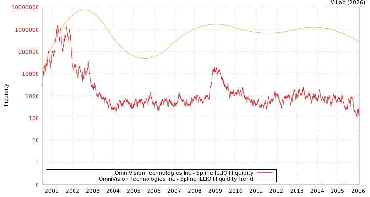 graph of OmniVision Technologies Inc ILLIQ-SMEM