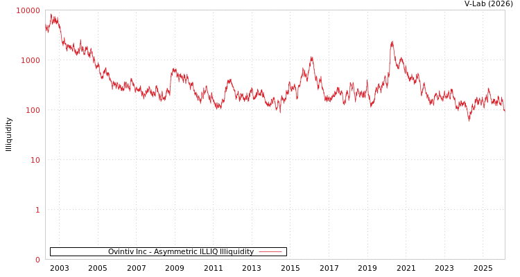graph of Ovintiv Inc ILLIQ-AMEM