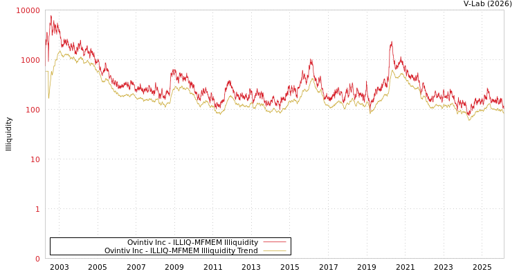 graph of Ovintiv Inc ILLIQ-MFMEM