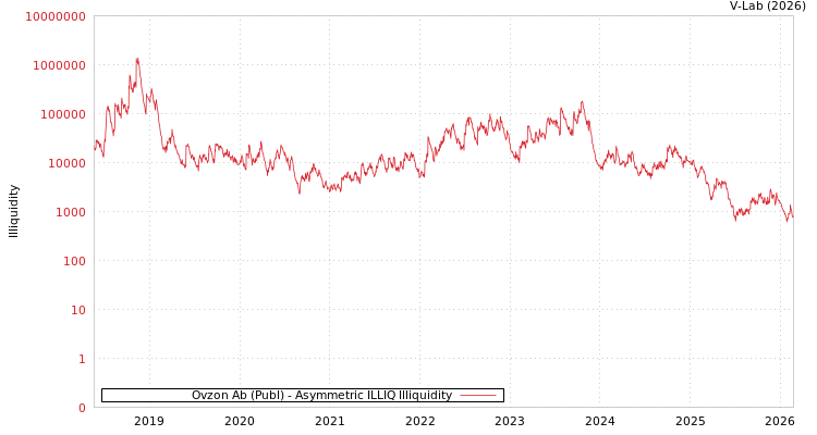 graph of Ovzon Ab (Publ) ILLIQ-AMEM
