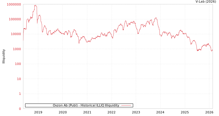 graph of Ovzon Ab (Publ) ILLIQ-HIST