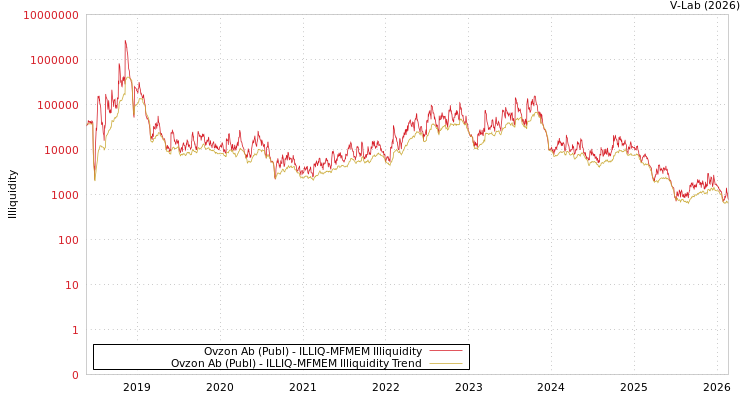 graph of Ovzon Ab (Publ) ILLIQ-MFMEM