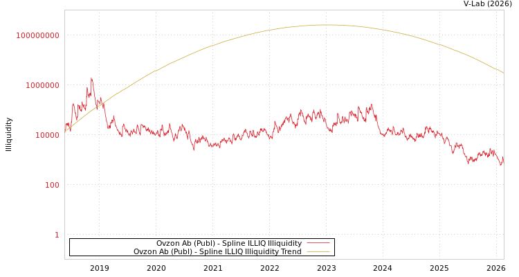 graph of Ovzon Ab (Publ) ILLIQ-SMEM
