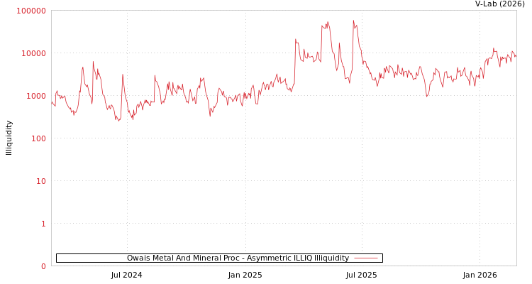 graph of Owais Metal And Mineral Proc ILLIQ-AMEM