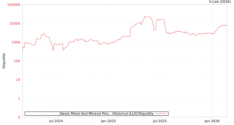 graph of Owais Metal And Mineral Proc ILLIQ-HIST