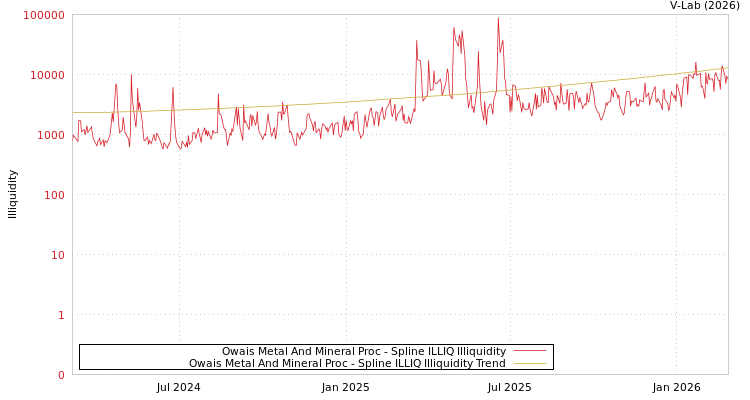graph of Owais Metal And Mineral Proc ILLIQ-SMEM