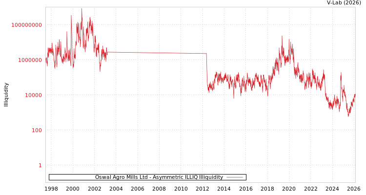 graph of Oswal Agro Mills Ltd ILLIQ-AMEM