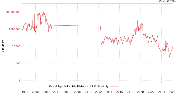 graph of Oswal Agro Mills Ltd ILLIQ-HIST