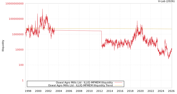 graph of Oswal Agro Mills Ltd ILLIQ-MFMEM