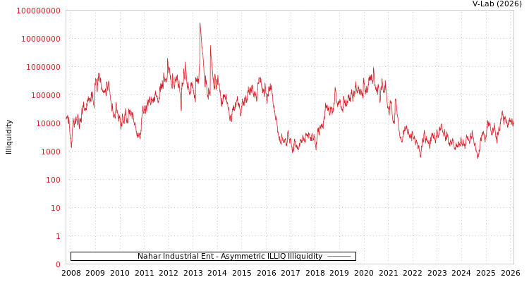 graph of Nahar Industrial Ent ILLIQ-AMEM