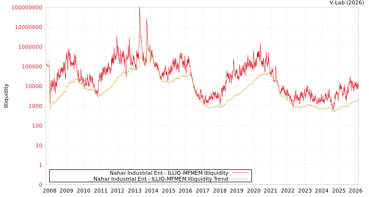 graph of Nahar Industrial Ent ILLIQ-MFMEM