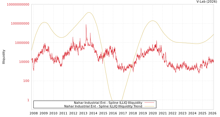 graph of Nahar Industrial Ent ILLIQ-SMEM