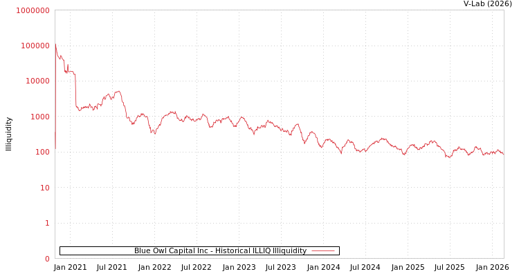 graph of Blue Owl Capital Inc ILLIQ-HIST
