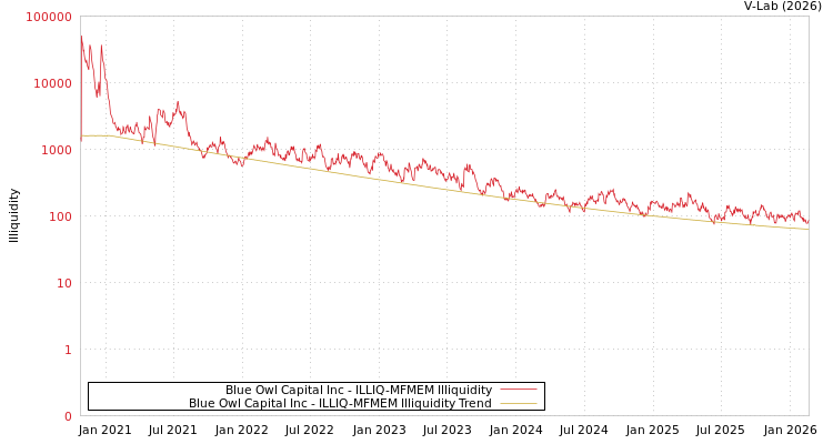 graph of Blue Owl Capital Inc ILLIQ-MFMEM