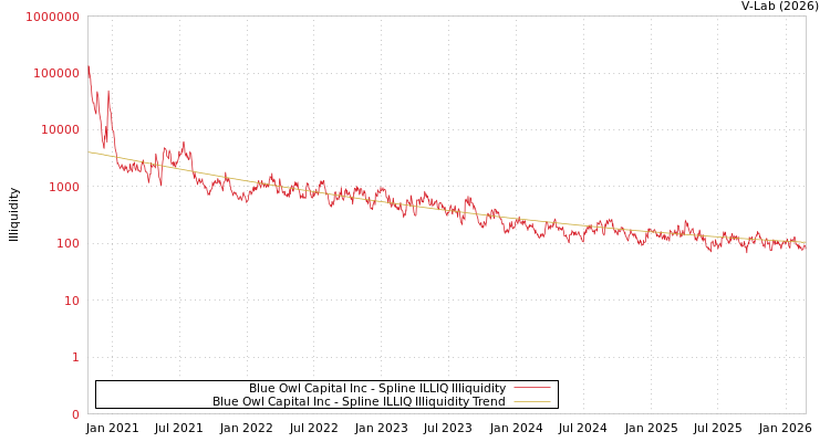 graph of Blue Owl Capital Inc ILLIQ-SMEM