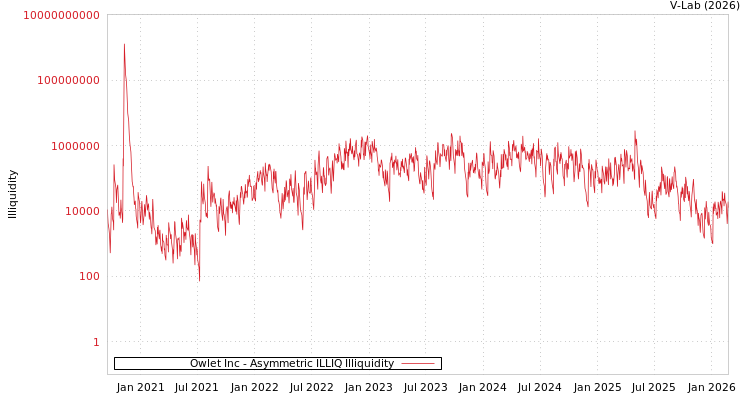 graph of Owlet Inc ILLIQ-AMEM