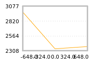 Impact of return on liquidity tomorrow