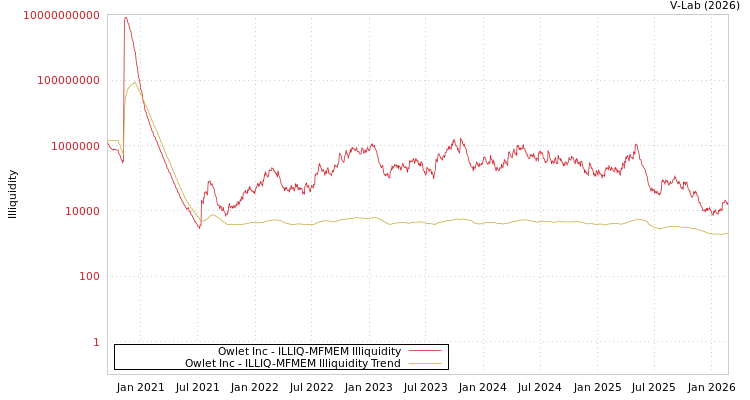 graph of Owlet Inc ILLIQ-MFMEM