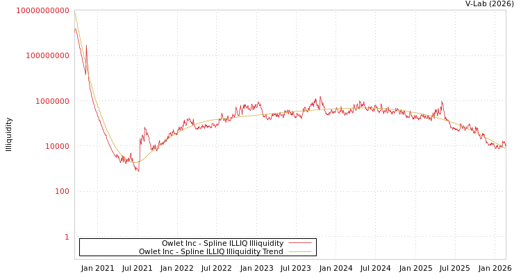 graph of Owlet Inc ILLIQ-SMEM
