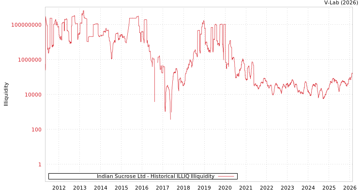 graph of Indian Sucrose Ltd ILLIQ-HIST