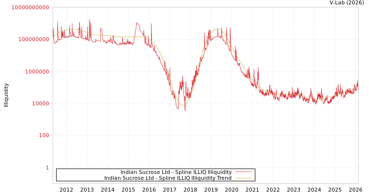 graph of Indian Sucrose Ltd ILLIQ-SMEM