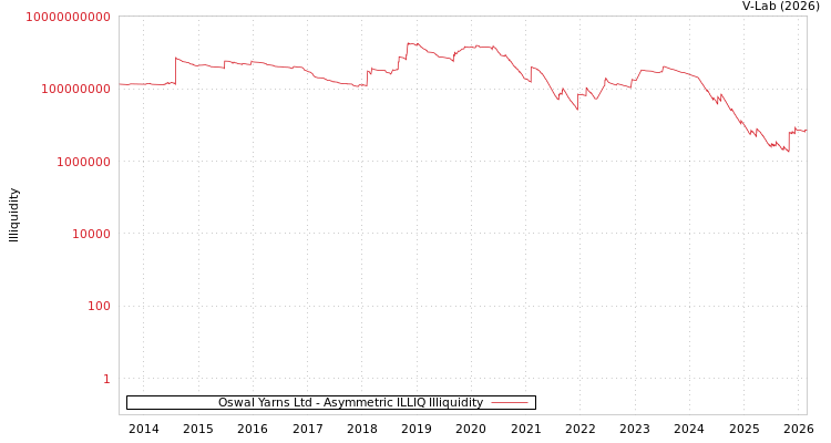 graph of Oswal Yarns Ltd ILLIQ-AMEM