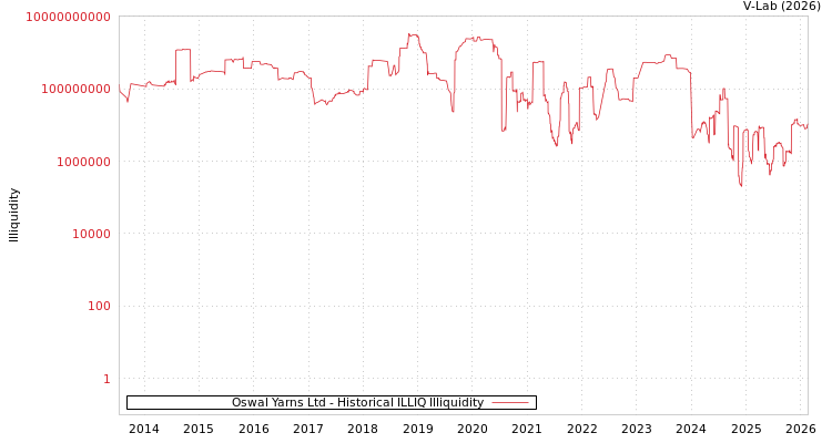 graph of Oswal Yarns Ltd ILLIQ-HIST