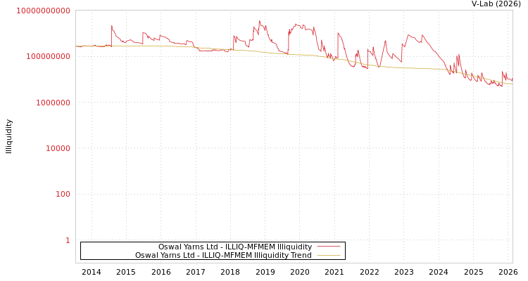 graph of Oswal Yarns Ltd ILLIQ-MFMEM