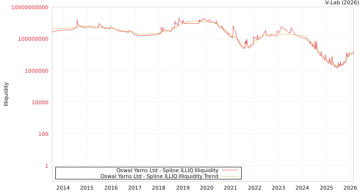 graph of Oswal Yarns Ltd ILLIQ-SMEM