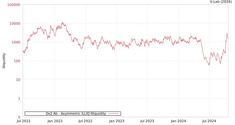 graph of Ox2 Ab ILLIQ-AMEM