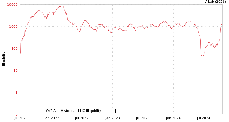 graph of Ox2 Ab ILLIQ-HIST