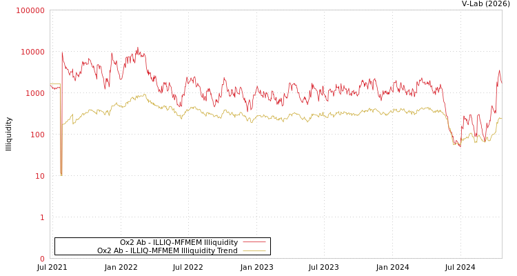 graph of Ox2 Ab ILLIQ-MFMEM
