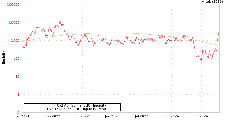 graph of Ox2 Ab ILLIQ-SMEM