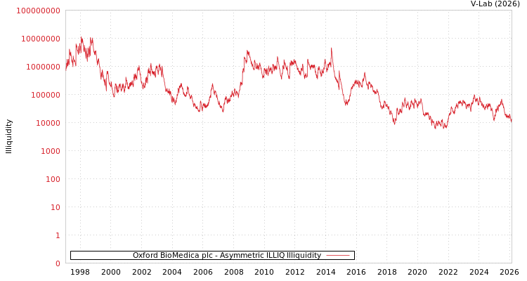graph of Oxford BioMedica plc ILLIQ-AMEM