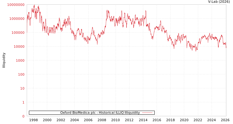 graph of Oxford BioMedica plc ILLIQ-HIST