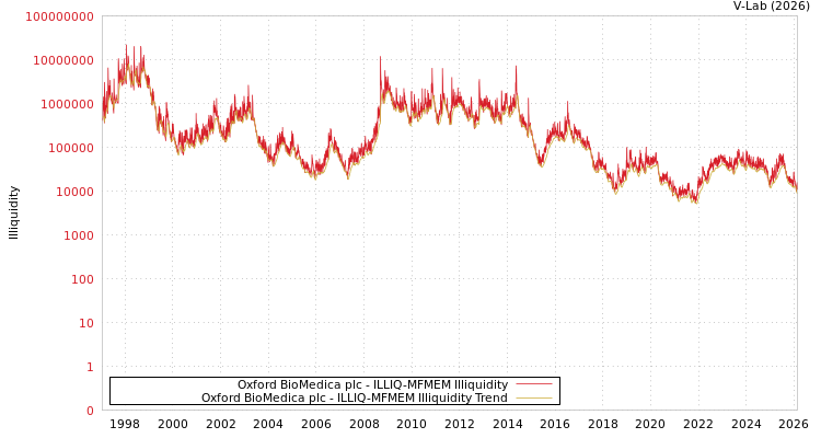 graph of Oxford BioMedica plc ILLIQ-MFMEM