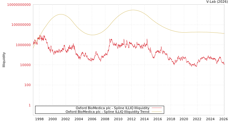 graph of Oxford BioMedica plc ILLIQ-SMEM