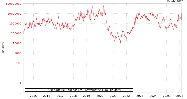 graph of Oxbridge Re Holdings Ltd ILLIQ-AMEM