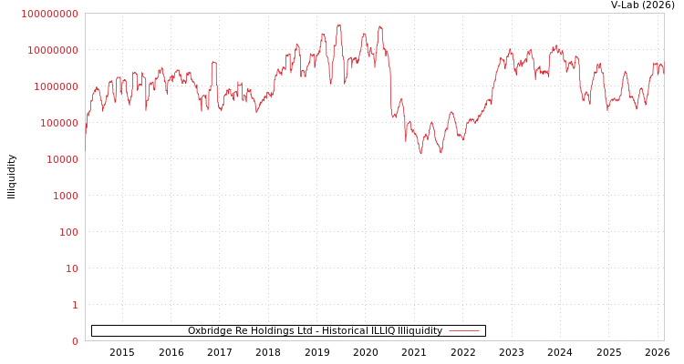 graph of Oxbridge Re Holdings Ltd ILLIQ-HIST