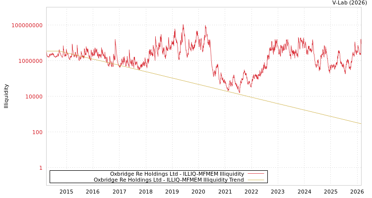 graph of Oxbridge Re Holdings Ltd ILLIQ-MFMEM