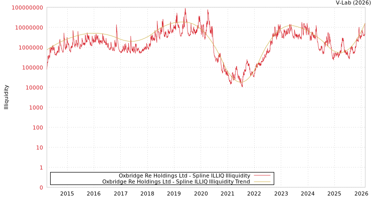 graph of Oxbridge Re Holdings Ltd ILLIQ-SMEM