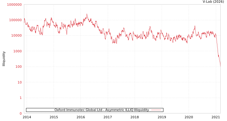 graph of Oxford Immunotec Global Ltd ILLIQ-AMEM