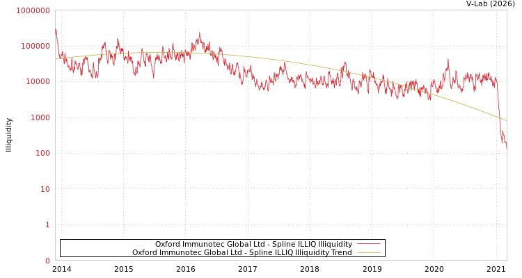 graph of Oxford Immunotec Global Ltd ILLIQ-SMEM