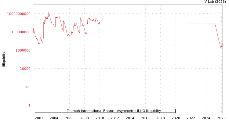 graph of Triumph International Financ ILLIQ-AMEM