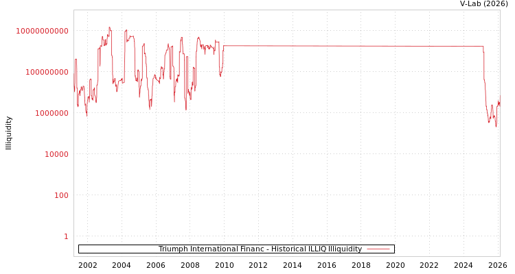 graph of Triumph International Financ ILLIQ-HIST