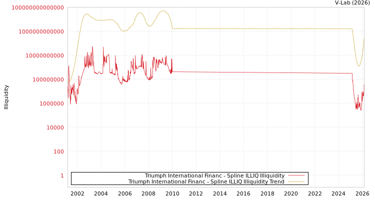 graph of Triumph International Financ ILLIQ-SMEM